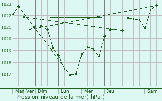 Graphe de la pression atmosphrique prvue pour Fondettes