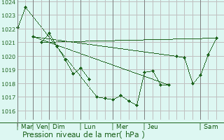 Graphe de la pression atmosphrique prvue pour Charlieu