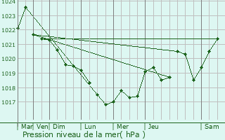 Graphe de la pression atmosphrique prvue pour Lucenay-ls-Aix