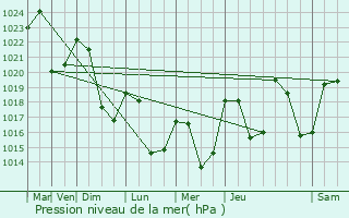 Graphe de la pression atmosphrique prvue pour Curires