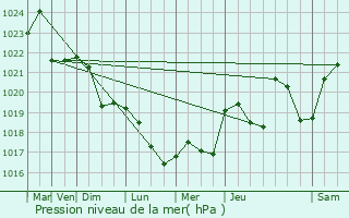 Graphe de la pression atmosphrique prvue pour Artonne