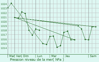 Graphe de la pression atmosphrique prvue pour Bozouls