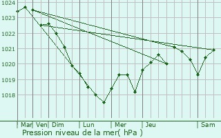 Graphe de la pression atmosphrique prvue pour Saint-Mard