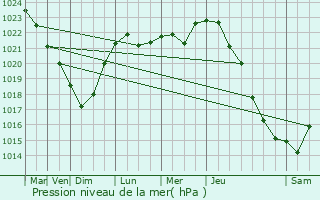 Graphe de la pression atmosphrique prvue pour Calbuco
