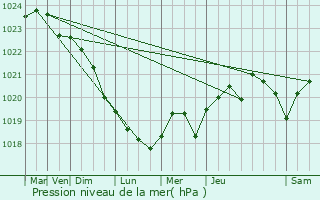 Graphe de la pression atmosphrique prvue pour Lussant