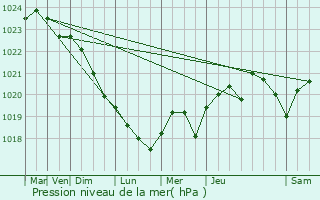 Graphe de la pression atmosphrique prvue pour Saint-Denis-du-Pin