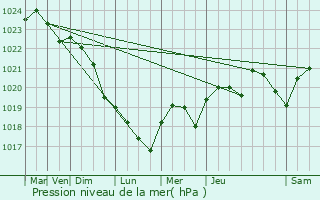 Graphe de la pression atmosphrique prvue pour Saint-Romain