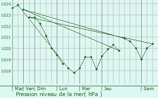 Graphe de la pression atmosphrique prvue pour Crazannes