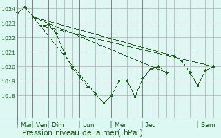 Graphe de la pression atmosphrique prvue pour Burie