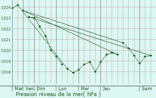 Graphe de la pression atmosphrique prvue pour Saint-Fort-sur-Gironde
