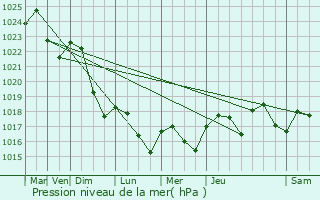 Graphe de la pression atmosphrique prvue pour Saint-Germier