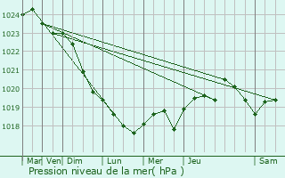 Graphe de la pression atmosphrique prvue pour Lussac