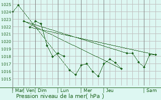 Graphe de la pression atmosphrique prvue pour Vailhourles