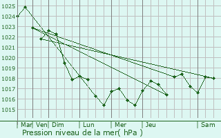 Graphe de la pression atmosphrique prvue pour Frausseilles