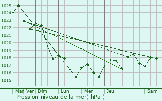 Graphe de la pression atmosphrique prvue pour Lasgraisses