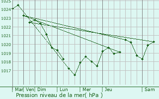 Graphe de la pression atmosphrique prvue pour Brigueuil