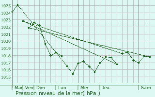 Graphe de la pression atmosphrique prvue pour Palleville