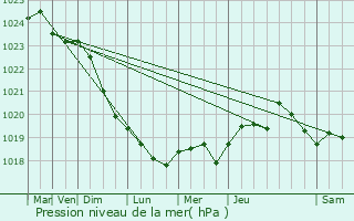 Graphe de la pression atmosphrique prvue pour Pauillac