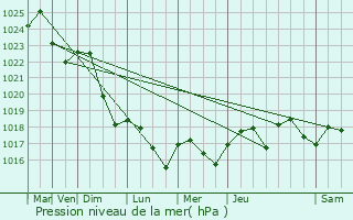 Graphe de la pression atmosphrique prvue pour Saint-Jean-de-Rives