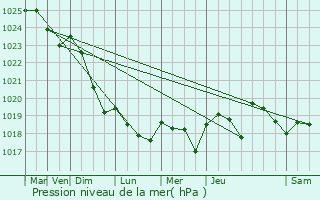 Graphe de la pression atmosphrique prvue pour Parentis-en-Born