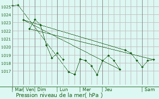 Graphe de la pression atmosphrique prvue pour Sabres