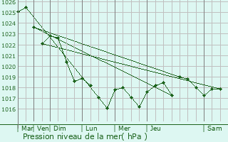 Graphe de la pression atmosphrique prvue pour Miramont-Latour