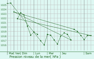 Graphe de la pression atmosphrique prvue pour Monguilhem