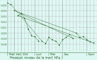 Graphe de la pression atmosphrique prvue pour Ondres