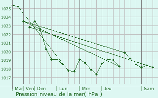 Graphe de la pression atmosphrique prvue pour Saint-Geours-de-Maremne