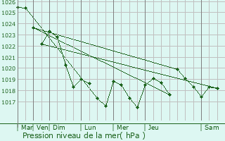 Graphe de la pression atmosphrique prvue pour Saint-Cricq-Chalosse