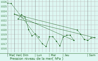 Graphe de la pression atmosphrique prvue pour Montgut-Arros