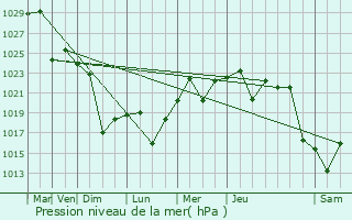 Graphe de la pression atmosphrique prvue pour General Cabrera
