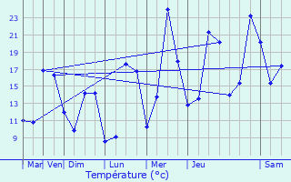 Graphique des tempratures prvues pour Labruguire