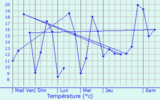 Graphique des tempratures prvues pour Dinault