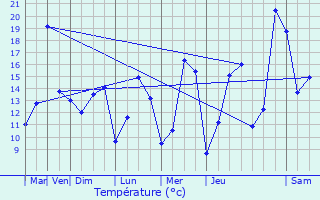 Graphique des tempratures prvues pour Hostert