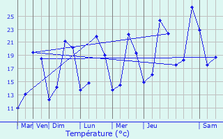 Graphique des tempratures prvues pour Michaugues