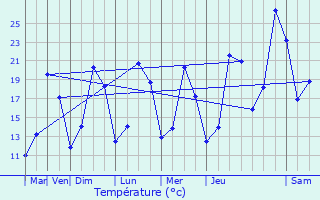 Graphique des tempratures prvues pour Vouxey