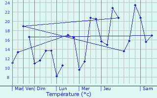 Graphique des tempratures prvues pour Ambrieux