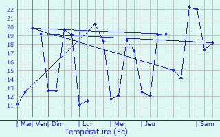 Graphique des tempratures prvues pour Connerr