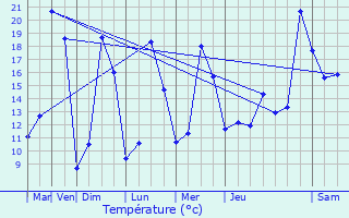 Graphique des tempratures prvues pour Kernasclden