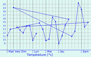 Graphique des tempratures prvues pour Merl