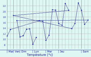 Graphique des tempratures prvues pour Chazay-d