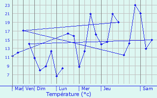 Graphique des tempratures prvues pour Arronnes