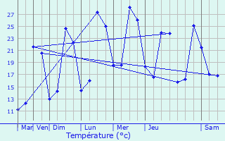 Graphique des tempratures prvues pour Montvalent