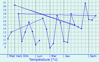 Graphique des tempratures prvues pour Ifs