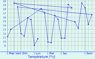 Graphique des tempratures prvues pour Le Dluge