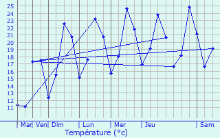 Graphique des tempratures prvues pour Saint-Vincent-la-Commanderie
