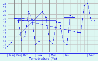 Graphique des tempratures prvues pour Oucques