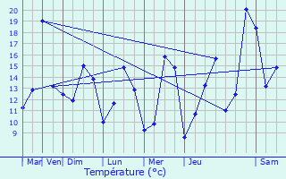 Graphique des tempratures prvues pour Schifflange