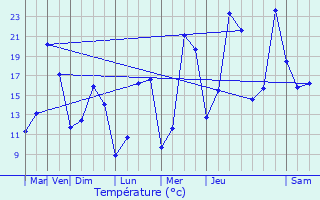 Graphique des tempratures prvues pour Beausemblant